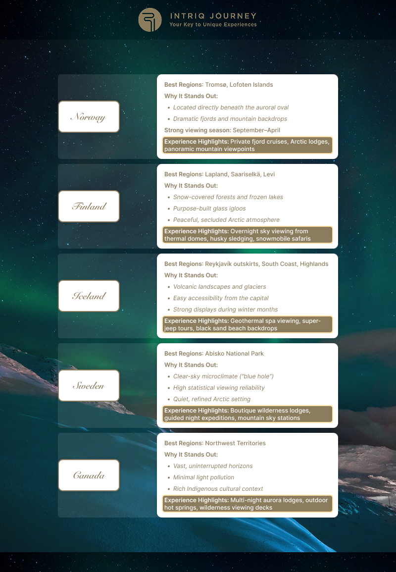 Infographic listing top luxury destinations for Northern Lights viewing.